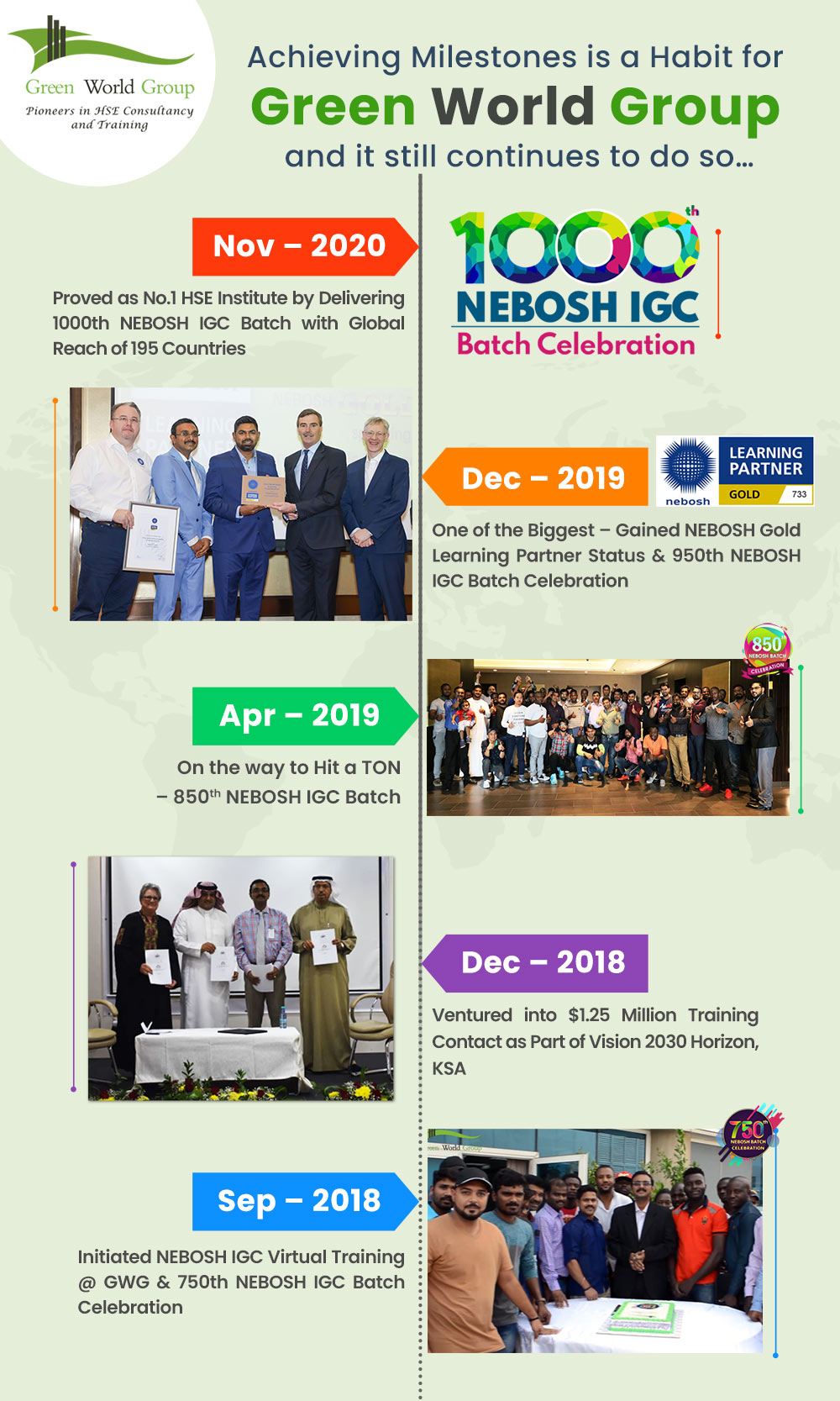 Read more about the article Green World announces the celebration of 1000 NEBOSH IGC Batch!